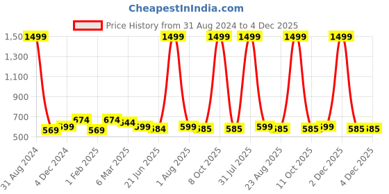 myntra.com Alina decor Yellow & Gunmetal-Toned Set of 2 Embellished Square Cushion Covers alina decor Price History Graph from 31 Aug 2024 to 4 Dec 2025