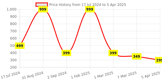 myntra.com Alina decor Yellow & Pink Digital Printed Table Runner alina decor Price History Graph from 17 Jul 2024 to 5 Apr 2025