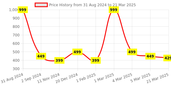myntra.com Alina decor Yellow & Red Digital Printed Table Runner alina decor Price History Graph from 31 Aug 2024 to 21 Mar 2025