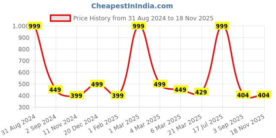 myntra.com Alina decor Yellow & Red Printed Table Runner alina decor Price History Graph from 31 Aug 2024 to 16 Nov 2025