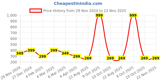 myntra.com Alina decor Yellow & Red Set of 2 Ethnic Motifs Square Cushion Covers alina decor Price History Graph from 29 Nov 2024 to 22 Nov 2025