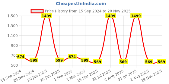 myntra.com Alina decor Yellow & Silver-Toned Set of 2 Embellished Square Cushion Covers alina decor Price History Graph from 15 Sep 2024 to 28 Nov 2025