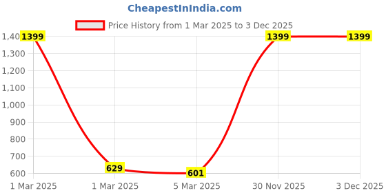 myntra.com Alina decor Yellow & White Set of 2 Embellished Square Cushion Covers alina decor Price History Graph from 1 Mar 2025 to 3 Dec 2025