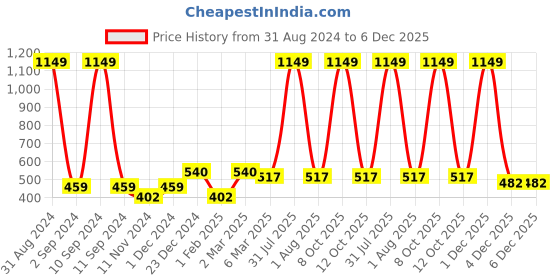 myntra.com Alina decor Yellow & White Set of 2 Embroidered Square Cushion Covers alina decor Price History Graph from 31 Aug 2024 to 6 Dec 2025
