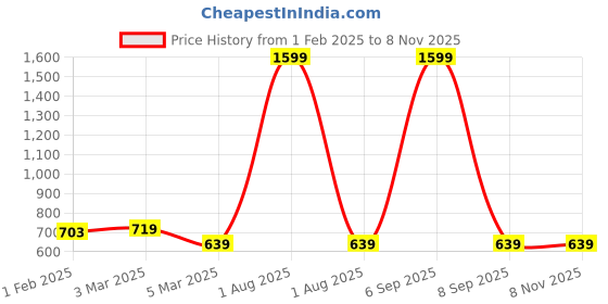 myntra.com Alina decor Yellow Embellished 6-Seater Table Runner alina decor Price History Graph from 1 Feb 2025 to 7 Nov 2025