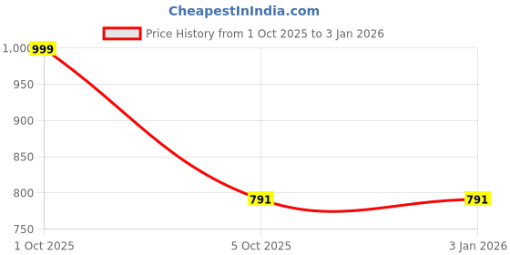 myntra.com Alisha Moda Girls Multi Dresses alisha moda Price History Graph from 1 Oct 2025 to 30 Dec 2025