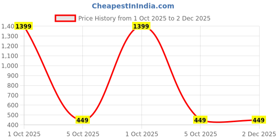 myntra.com Alisha Moda Polka Dot Print Crepe Fit & Flare Dress alisha moda Price History Graph from 1 Oct 2025 to 2 Dec 2025