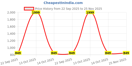 myntra.com Alishtezia Colourblocked PU Platform Sandals alishtezia Price History Graph from 22 Sep 2025 to 25 Nov 2025