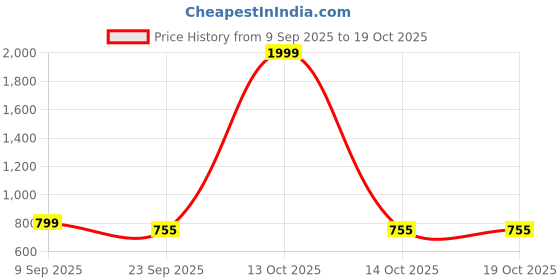 myntra.com Alishtezia PU Platform Sandals alishtezia Price History Graph from 9 Sep 2025 to 17 Oct 2025