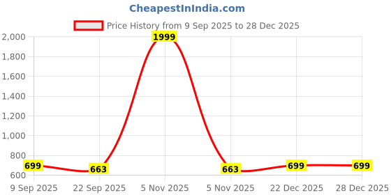 myntra.com Alishtezia Women Chunky Sole Horsebit Loafers alishtezia Price History Graph from 9 Sep 2025 to 27 Dec 2025