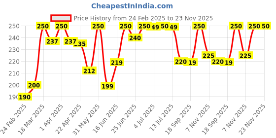 myntra.com Alite Anti-Acne Gel With Neem & Tea Tree Oil - 15 g alite Price History Graph from 24 Feb 2025 to 22 Nov 2025