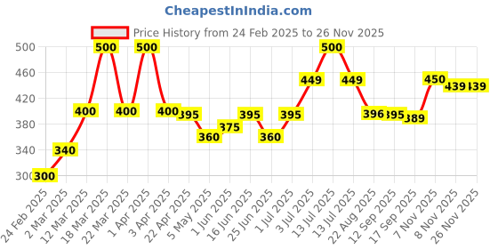 myntra.com Alite Anti Acne Gel With Tea Tree & Neem Oil - 15 g alite Price History Graph from 24 Feb 2025 to 24 Nov 2025