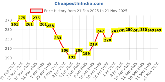 myntra.com Alite Foaming Face Wash- 60 ml alite Price History Graph from 21 Feb 2025 to 21 Nov 2025