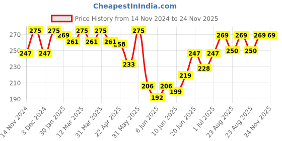 myntra.com Alite Foaming Face Wash With Salicylic Acid - 60 ml alite Price History Graph from 14 Nov 2024 to 24 Nov 2025