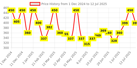 myntra.com Alite Set Of 2 Anti-Acne Face Wash- 100 gm Each alite Price History Graph from 1 Dec 2024 to 12 Jul 2025