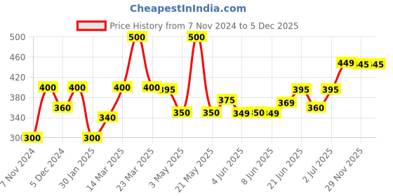 myntra.com Alite Set Of 2 Anti Acne Gel - 15g Each alite Price History Graph from 7 Nov 2024 to 4 Dec 2025