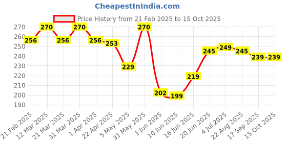 myntra.com Alite Set Of 2 Neem & Aloe Vera Face Wash - 100 g Each alite Price History Graph from 21 Feb 2025 to 14 Oct 2025