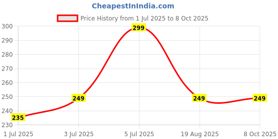 myntra.com Alite Set Of 2 Neem Scrub For Purifying Skin With Aloevera - 70 g Each alite Price History Graph from 1 Jul 2025 to 8 Oct 2025
