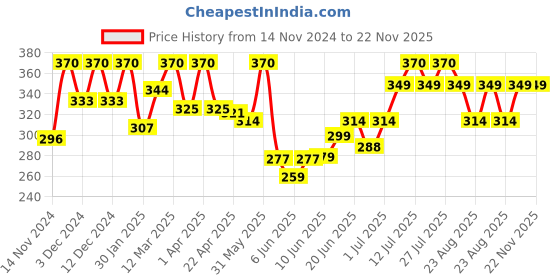 myntra.com Alite Set Of 2 Oil Control Face Wash- 100 gm Each alite Price History Graph from 14 Nov 2024 to 22 Nov 2025