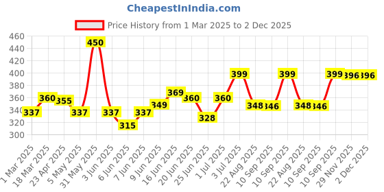 myntra.com Alite Set Of 2 Skin Essence Anti Acne Charcoal Face Wash - 100g Each alite Price History Graph from 1 Mar 2025 to 2 Dec 2025