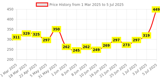 myntra.com Alite Set Of 2 Skin Essence Anti Acne Face Wash With Charcoal For Detoxification 70 g Each alite Price History Graph from 1 Mar 2025 to 5 Jul 2025