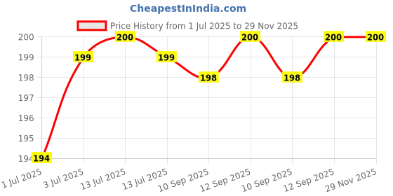 myntra.com Alite Set Of 2 Smooth 'n' Sensitive Hair Removal Cream- 60 g Each alite Price History Graph from 1 Jul 2025 to 29 Nov 2025