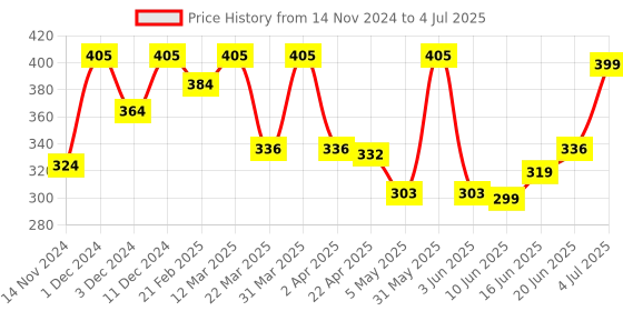myntra.com Alite Set Of 3 Neem And Aloe Vera Face Wash - 100 ml Each alite Price History Graph from 14 Nov 2024 to 4 Jul 2025