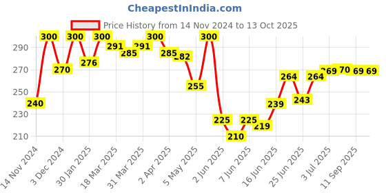myntra.com Alite Set Of 3 Neem & Aloe Vera Face Wash- 70 g Each alite Price History Graph from 14 Nov 2024 to 13 Oct 2025