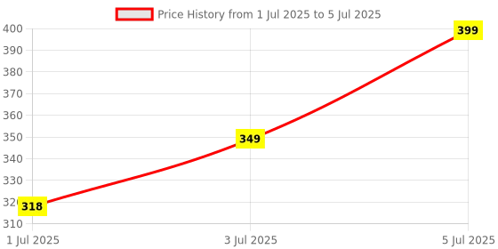 myntra.com Alite Set Of 3 Neem Scrub For Purifying Skin With Aloevera - 70 g Each alite Price History Graph from 1 Jul 2025 to 5 Jul 2025