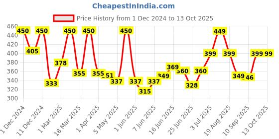 myntra.com Alite Set Of 3 Oil Control Face Wash - 70 g Each alite Price History Graph from 1 Dec 2024 to 12 Oct 2025