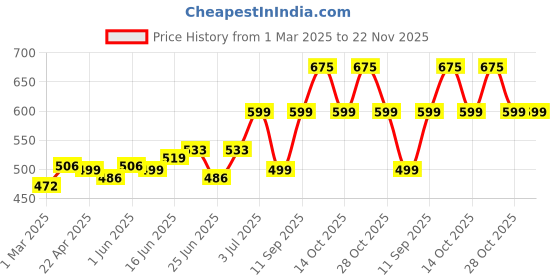 myntra.com Alite Set Of 3 Skin Essence Anti Acne Charcoal Face Wash - 100g Each alite Price History Graph from 1 Mar 2025 to 22 Nov 2025