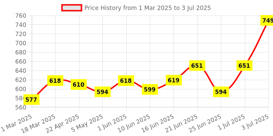 myntra.com Alite Set Of 3 Skin Essence Deep Cleansing Foaming Face Wash For Active Acne -60 ml Each alite Price History Graph from 1 Mar 2025 to 3 Jul 2025