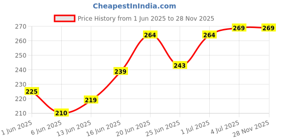 myntra.com Alite Set Of 3 Smooth N Sensitive Hair Removal Cream - 60 g Each alite Price History Graph from 1 Jun 2025 to 28 Nov 2025