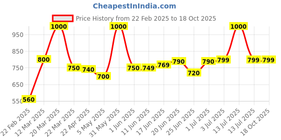 myntra.com Alite Set Of 4 Anti Acne Gel With Tea Tree Oil - 15 g Each alite Price History Graph from 22 Feb 2025 to 18 Oct 2025
