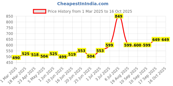 myntra.com Alite Set Of 4 Skin Essence Anti Acne Charcoal Face Wash - 70 g Each alite Price History Graph from 1 Mar 2025 to 16 Oct 2025