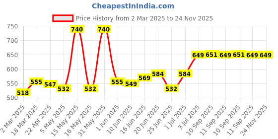 myntra.com Alite Set Of 4 Skin Essence Excess Oil Control Glycolic Acid Face Wash - 100 g Each alite Price History Graph from 2 Mar 2025 to 24 Nov 2025