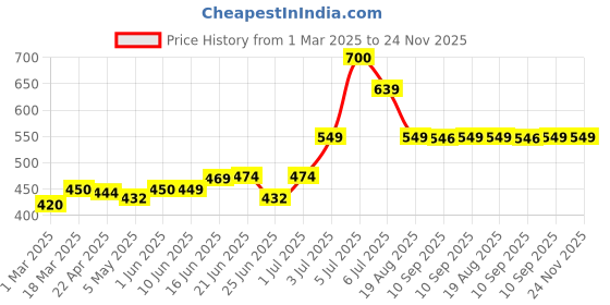myntra.com Alite Set Of 4 Skin Essence Excess Oil Control Glycolic Acid Face Wash 70 g Each alite Price History Graph from 1 Mar 2025 to 24 Nov 2025