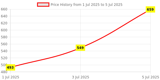 myntra.com Alite Set Of 5 Neem Scrub With Cucumber & Aloe Vera Extract - 70 g Each alite Price History Graph from 1 Jul 2025 to 5 Jul 2025