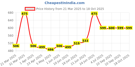 myntra.com Alite Set Of 5 Skin Essence Neem & Aloe Vera Face Wash - 100 g Each alite Price History Graph from 21 Mar 2025 to 18 Oct 2025