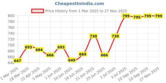 myntra.com Alite Set Of 5 Skin Essence Oil Control Gentle Face Wash - 100 g Each alite Price History Graph from 1 Mar 2025 to 24 Nov 2025