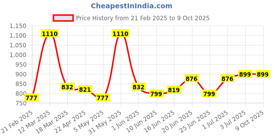 myntra.com Alite Set Of 6 Oil Control Gentle Face Wash - 100 g Each alite Price History Graph from 21 Feb 2025 to 9 Oct 2025