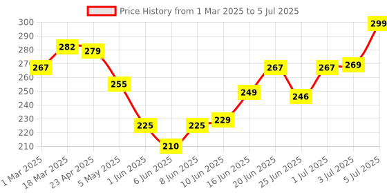 myntra.com Alite Skin Essence Set Of 2 Excess Oil Control Glycolic Acid Face Wash 70 g Each alite Price History Graph from 1 Mar 2025 to 5 Jul 2025