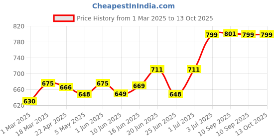 myntra.com Alite Skin Essence Set Of 4 Anti Acne Charcoal Face Wash - 100 g Each alite Price History Graph from 1 Mar 2025 to 13 Oct 2025