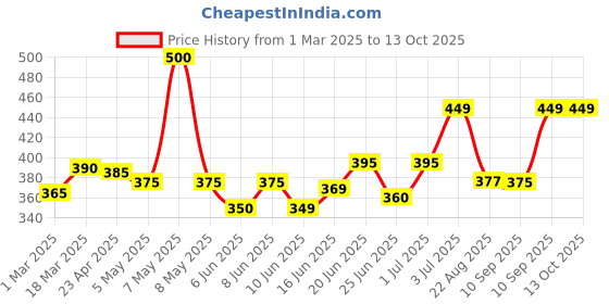 myntra.com Alite Skin Essence Set Of 5 Active Neem & Aloe Vera Face Wash For Hydrating Skin-70 g Each alite Price History Graph from 1 Mar 2025 to 13 Oct 2025