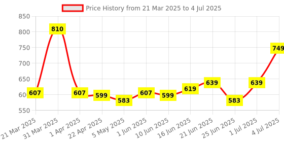 myntra.com Alite Skin Essence Set Of 6 Active Neem & Aloe Vera Face Wash For Hydrating Skin-100g Each alite Price History Graph from 21 Mar 2025 to 4 Jul 2025