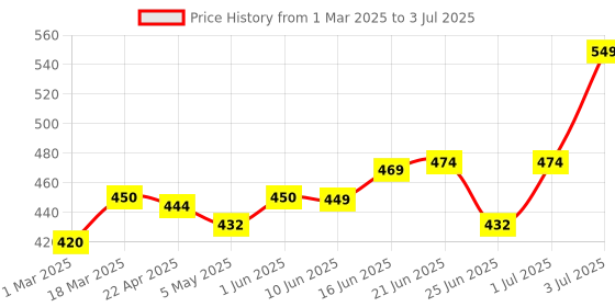 myntra.com Alite Skin Essence Set Of 6 Active Neem & Aloe Vera Face Wash For Hydrating Skin-70 g Each alite Price History Graph from 1 Mar 2025 to 3 Jul 2025