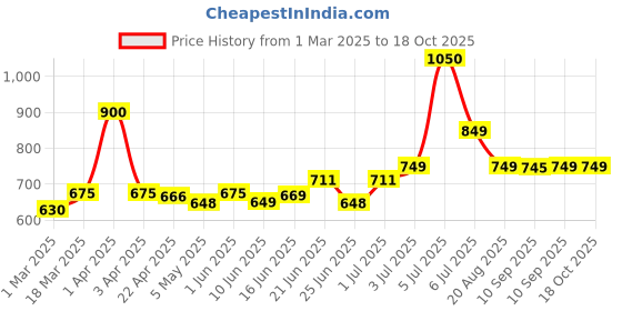 myntra.com Alite Skin Essence Set Of 6 Excess Oil Control Glycolic Acid Face Wash 70 g Each alite Price History Graph from 1 Mar 2025 to 17 Oct 2025