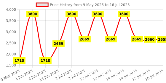 myntra.com Alive & Well Lightweight Sun Protector With SPF50 & Vitamin C Face Serum - 50ml + 30ml alive & well Price History Graph from 9 May 2025 to 16 Jul 2025