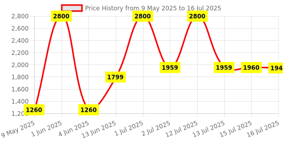 myntra.com Alive & Well Set Of 2 Under Eye Refresher Gel - 15ml Each alive & well Price History Graph from 9 May 2025 to 16 Jul 2025