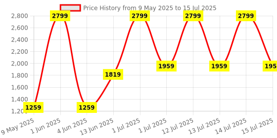 myntra.com Alive & Well Set Of Lightweight Sun Protector With SPF50 & Illuminating Face Cleanser alive & well Price History Graph from 9 May 2025 to 15 Jul 2025